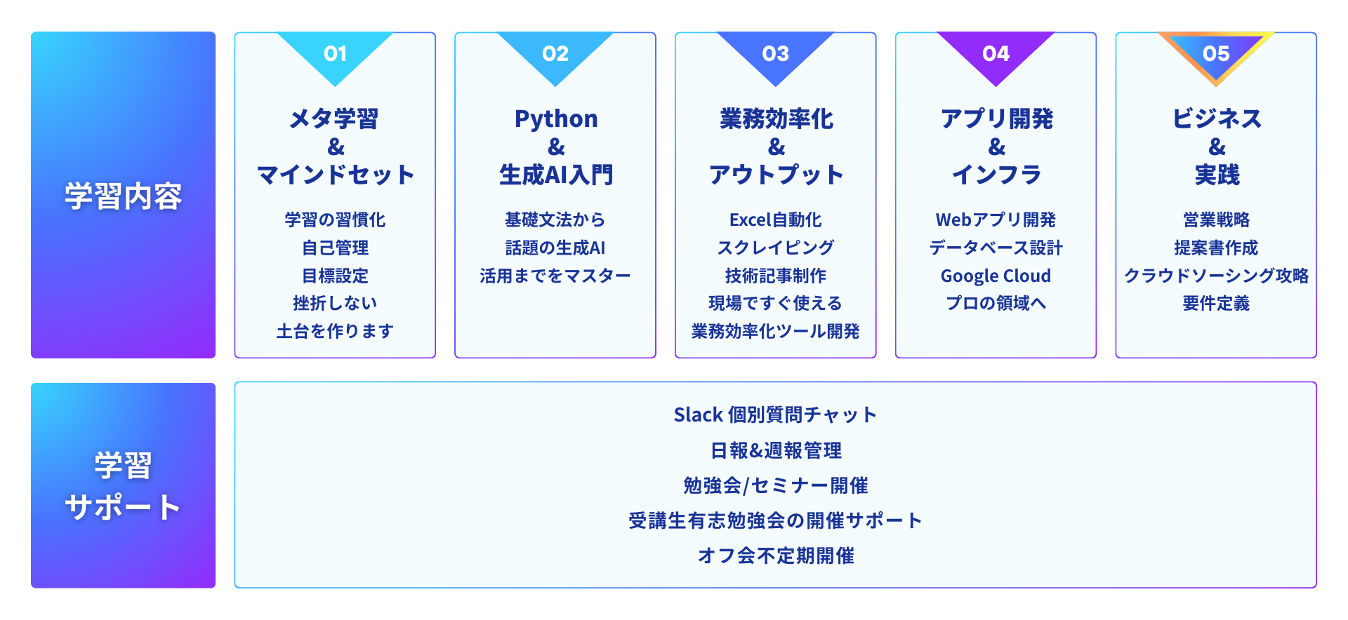 BizCodeXカリキュラム全体像